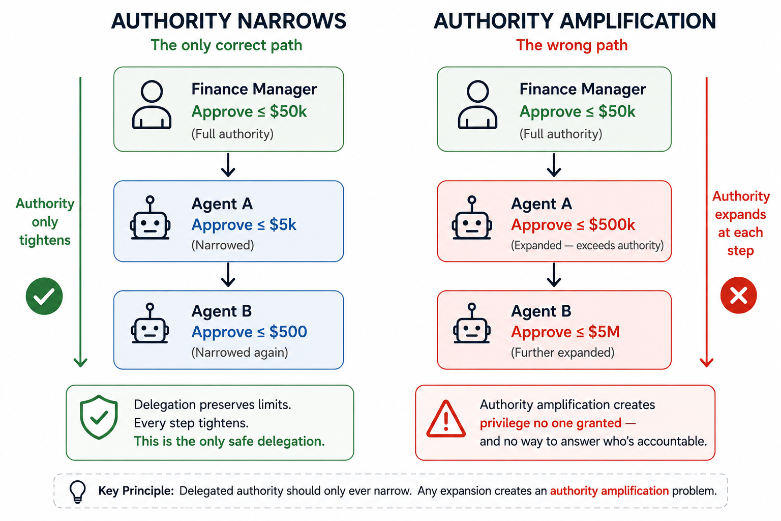 Delegated authority narrowing from a finance manager to Agent A and Agent B, contrasted with authority amplification where downstream agents gain unauthorized approval limits.